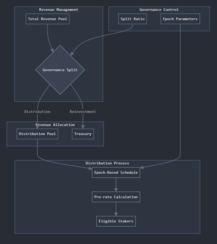 Revenue Distribution Diagram