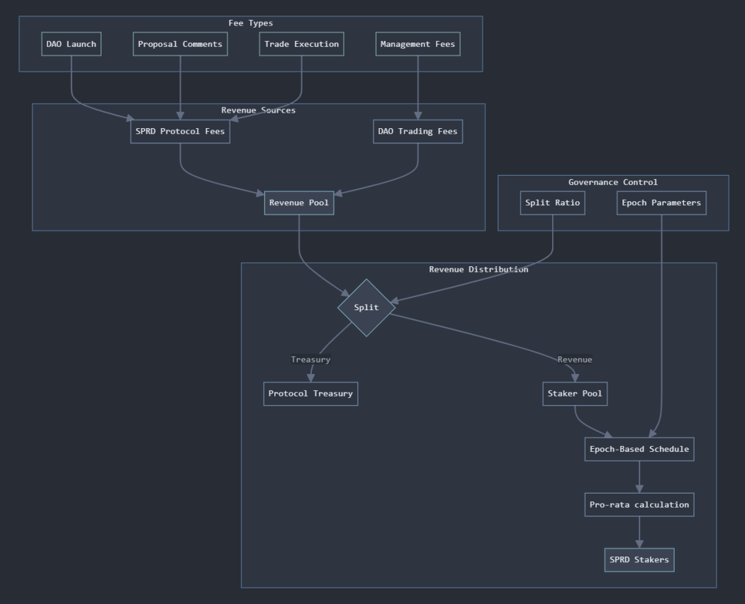 Revenue Distribution Diagram